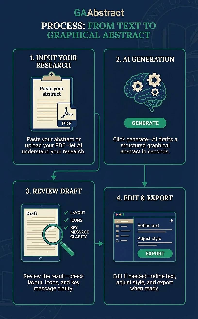 Process from text to graphical abstract