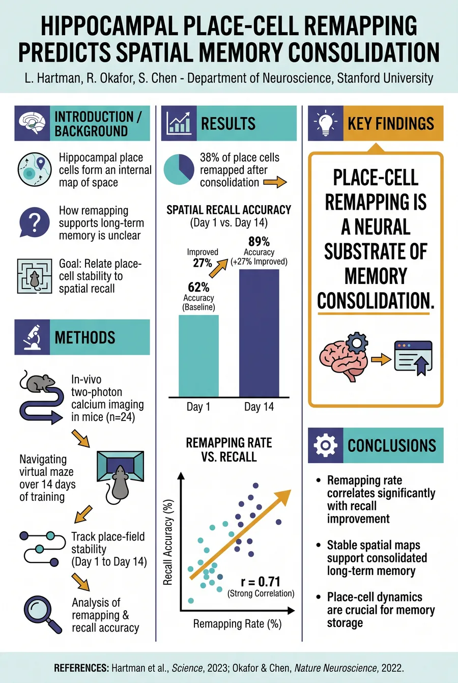 Neuroscience scientific poster — A0 portrait